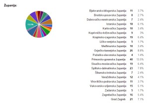 skole po zupanijama